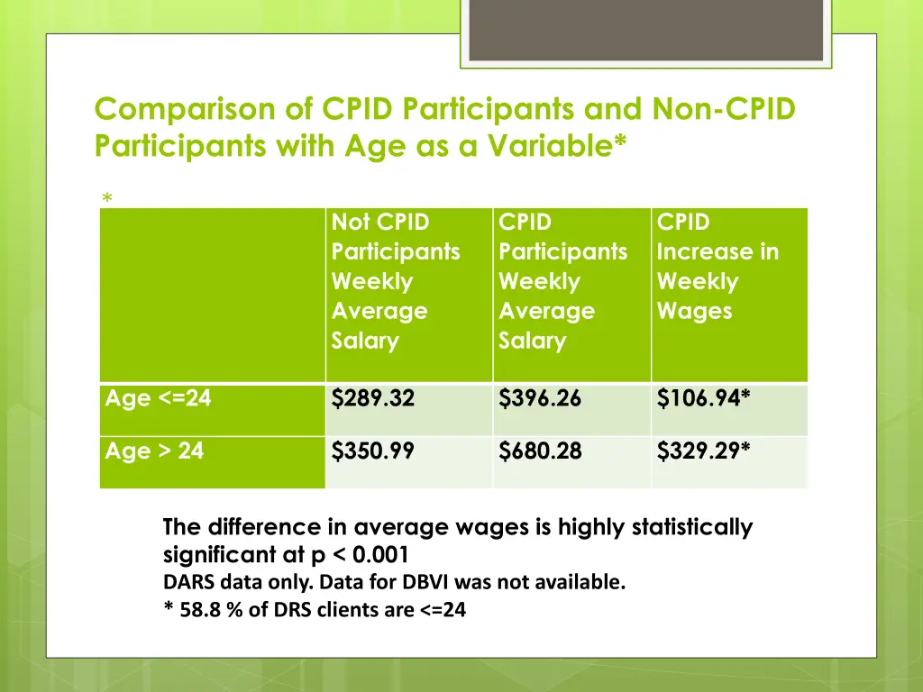 comparison of cpid participants and non cpid