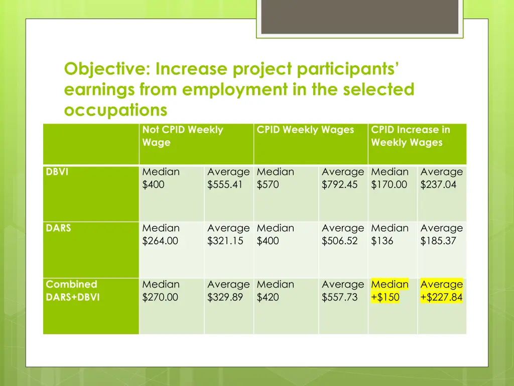 objective increase project participants earnings