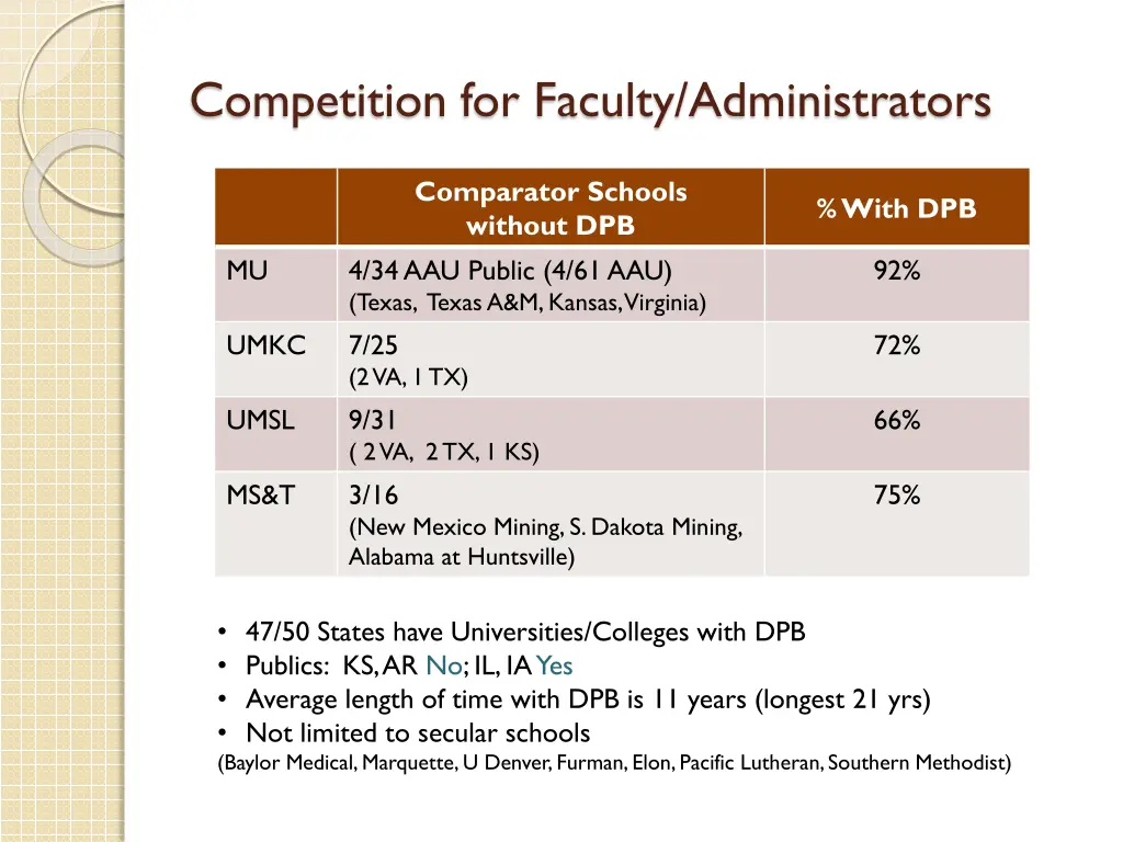 competition for faculty administrators