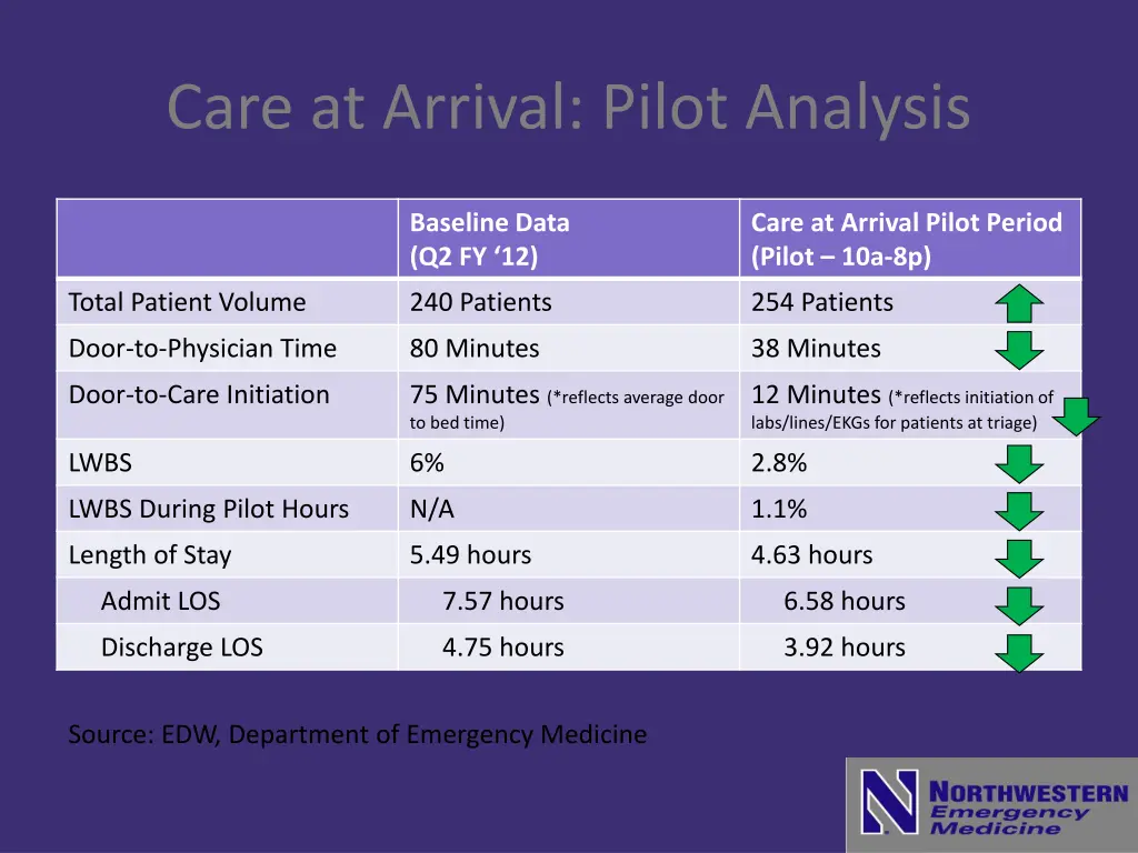 care at arrival pilot analysis