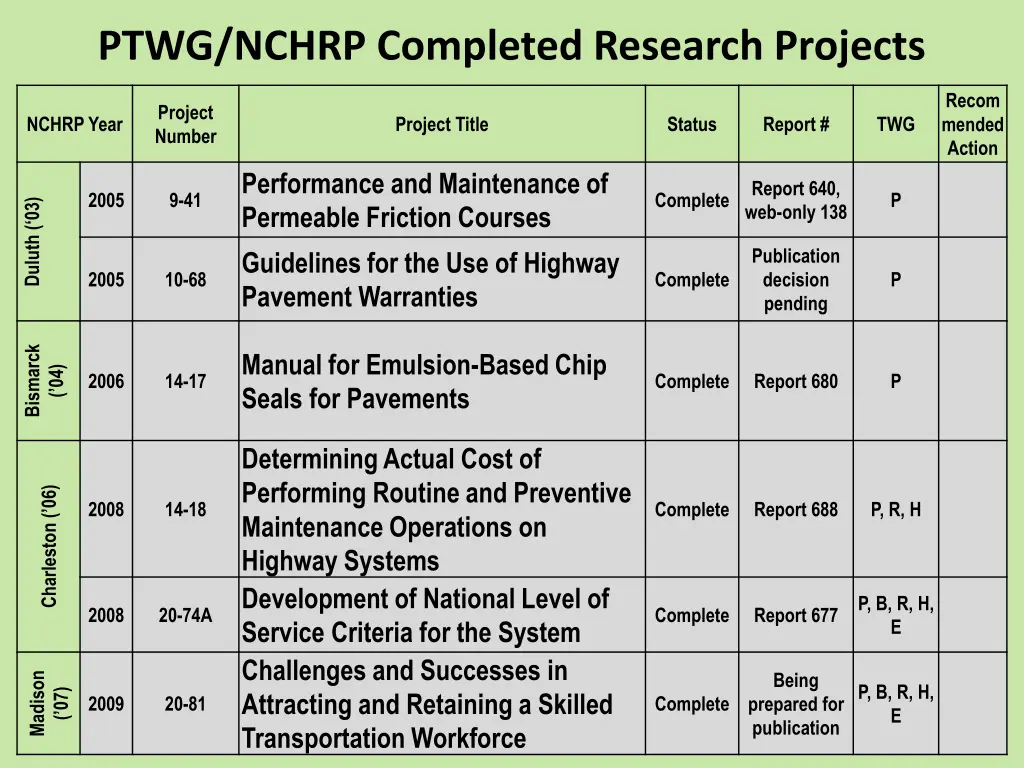 ptwg nchrp completed research projects