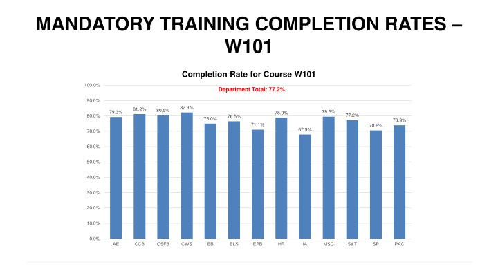 mandatory training completion rates w101