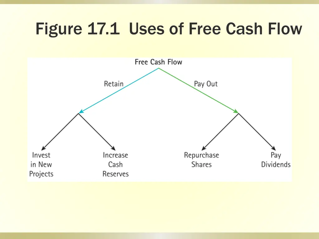 figure 17 1 uses of free cash flow