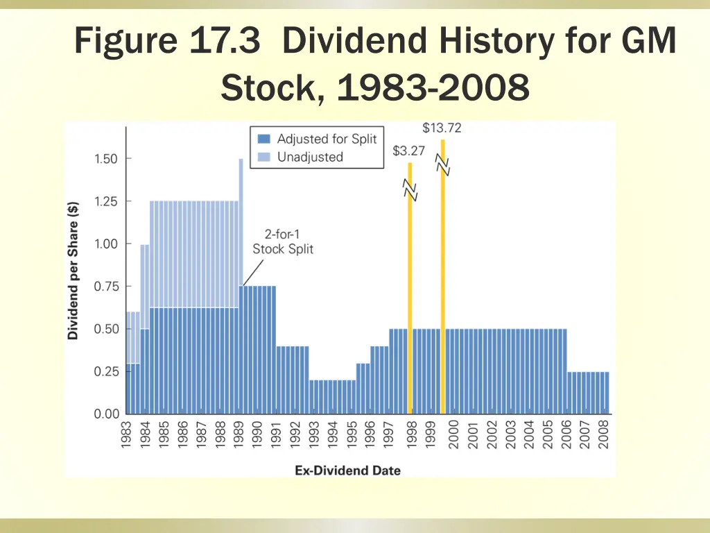 figure 17 3 dividend history for gm stock 1983