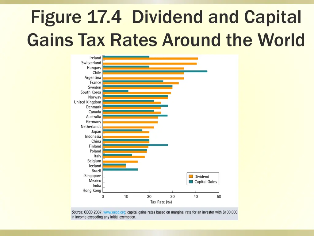 figure 17 4 dividend and capital gains tax rates