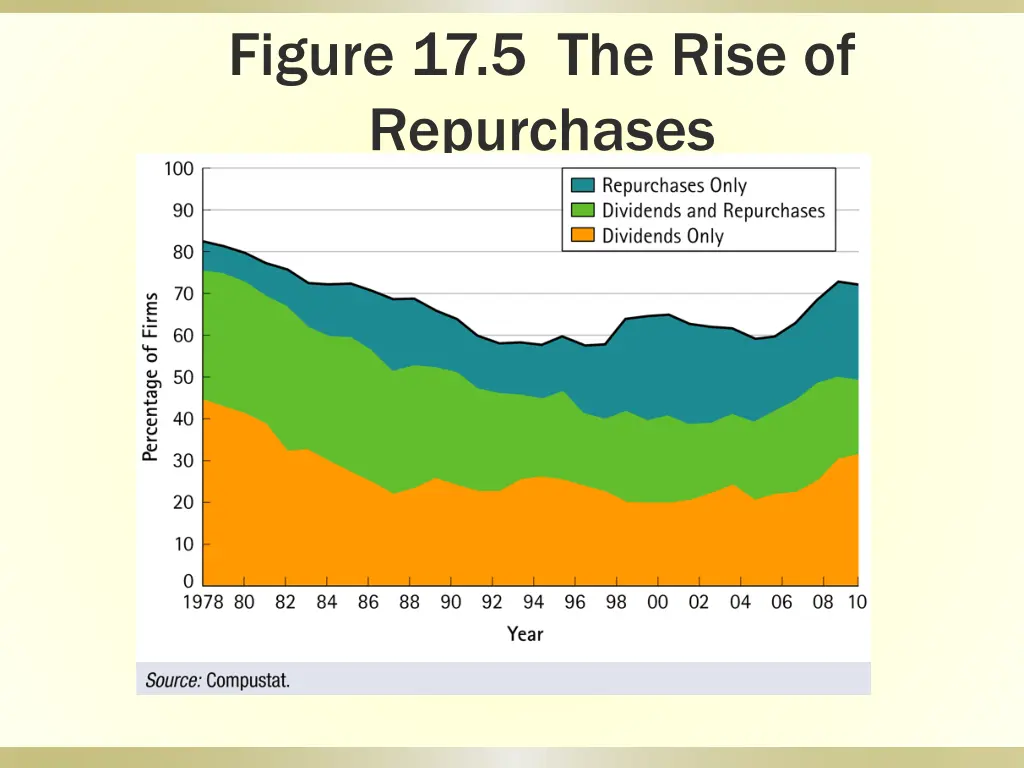 figure 17 5 the rise of repurchases