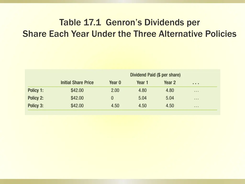 table 17 1 genron s dividends per share each year