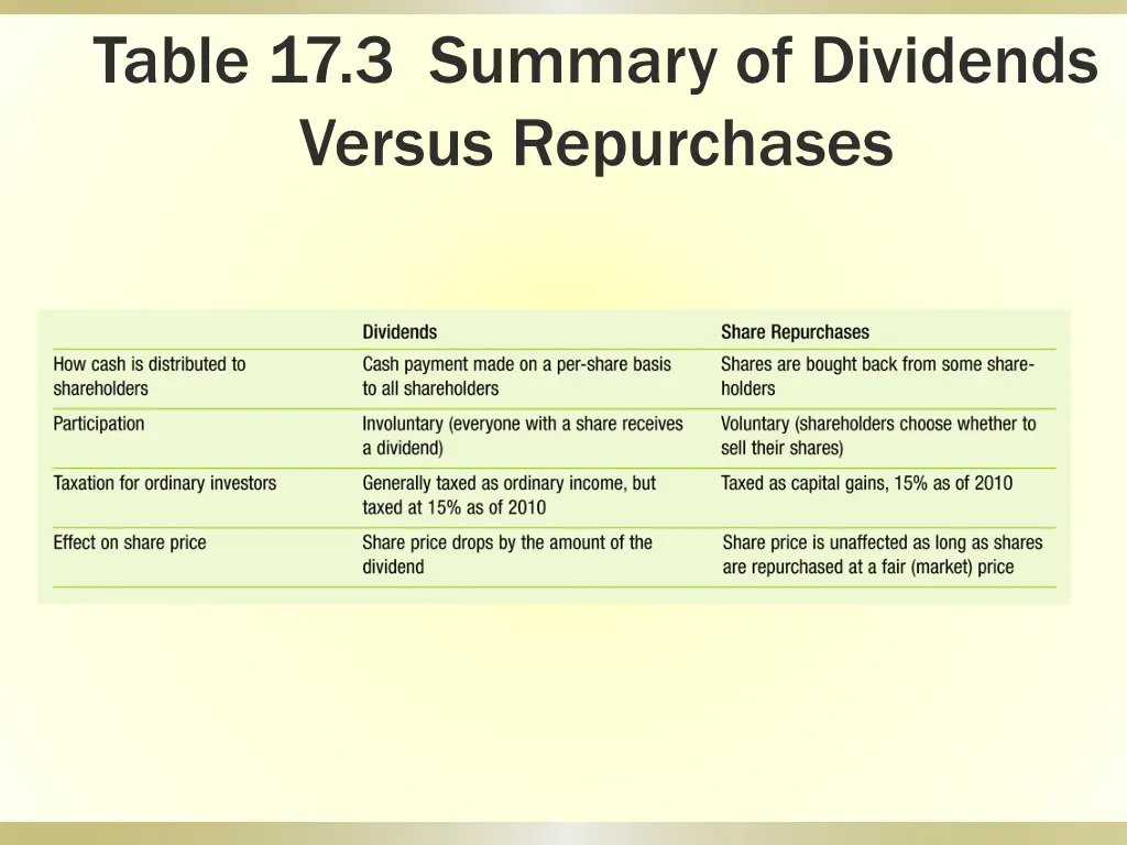 table 17 3 summary of dividends versus repurchases