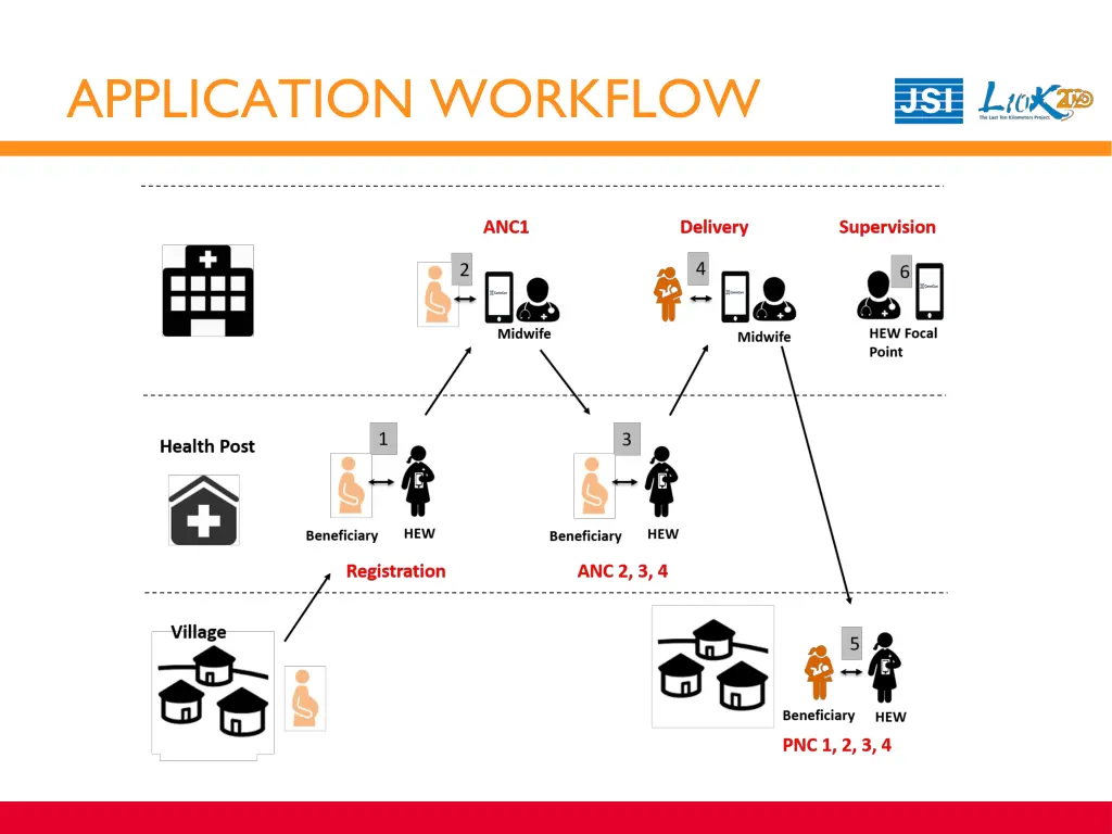 application workflow