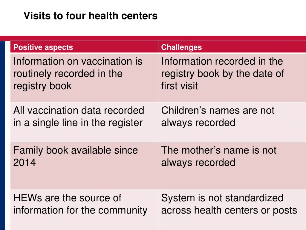 visits to four health centers