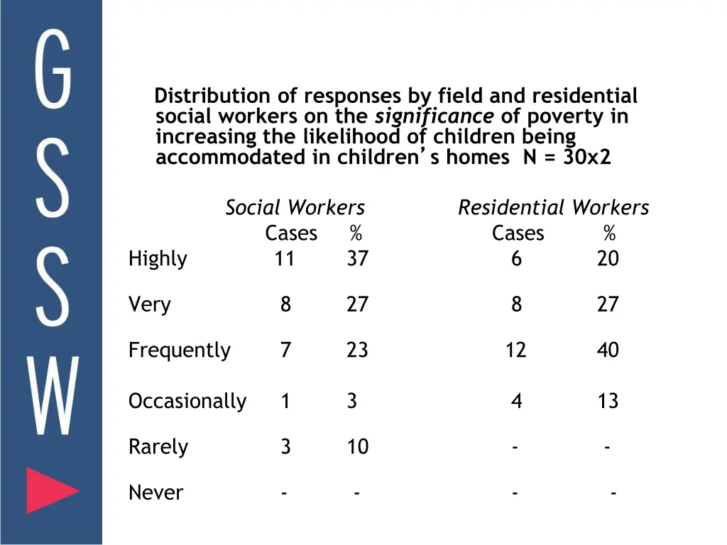 distribution of responses by field