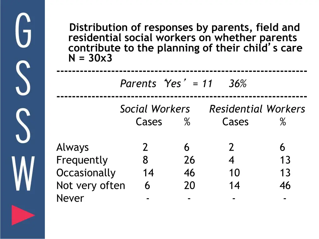 distribution of responses by parents field