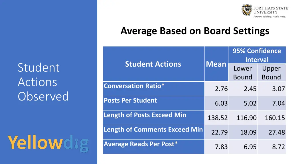 average based on board settings