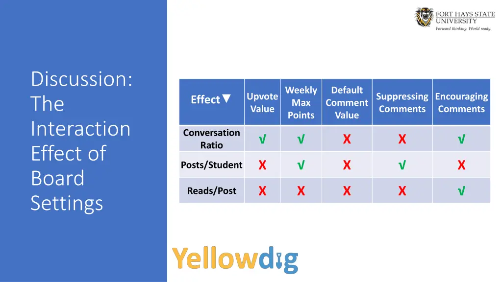 discussion the interaction effect of board