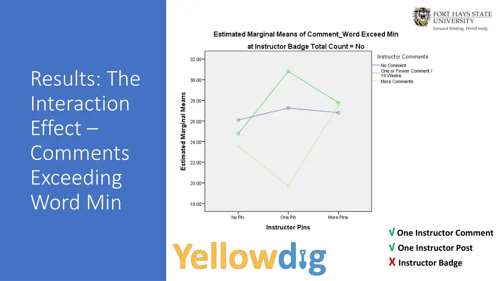 results the interaction effect comments exceeding