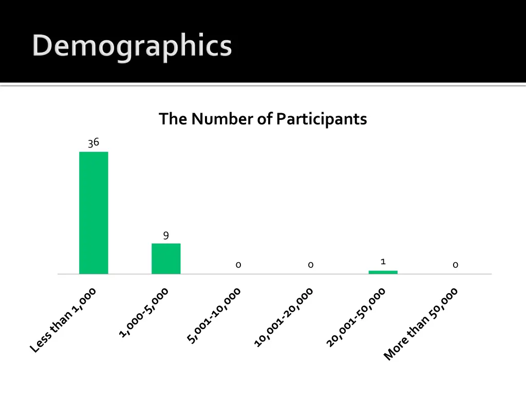 the number of participants