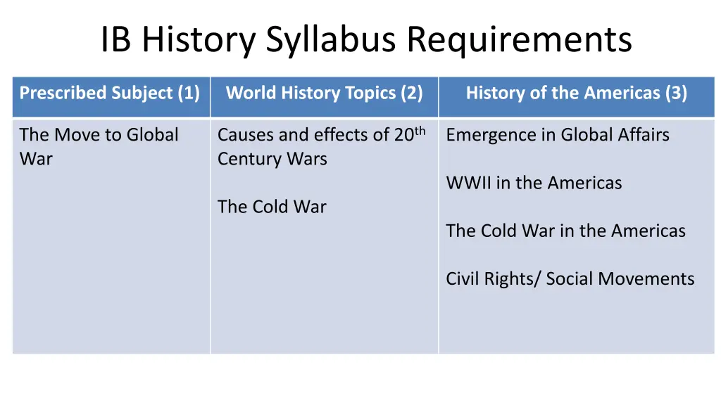 ib history syllabus requirements