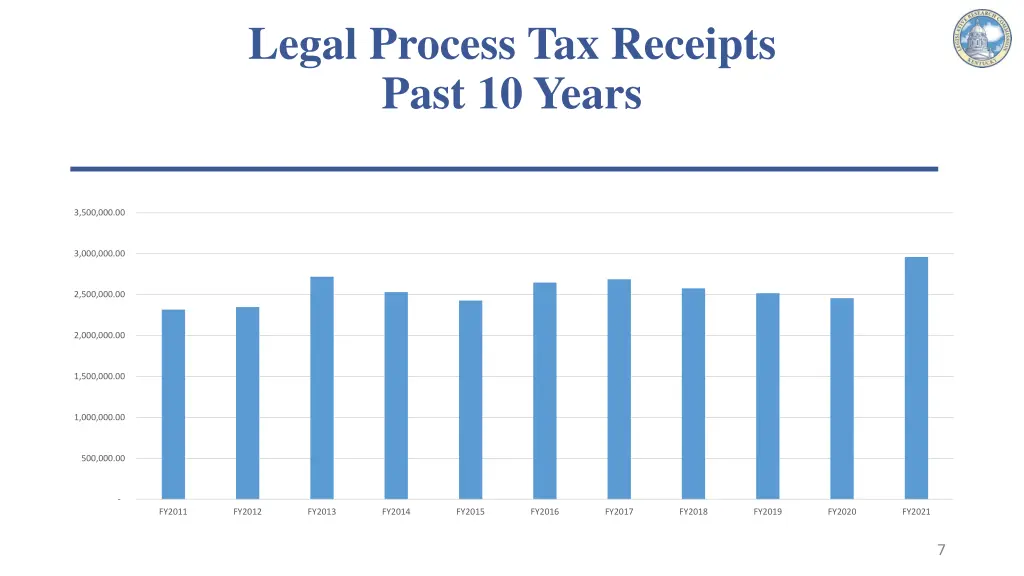 legal process tax receipts past 10 years