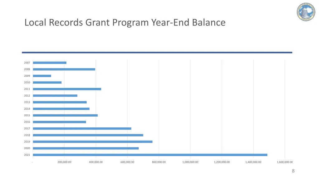 local records grant program year end balance