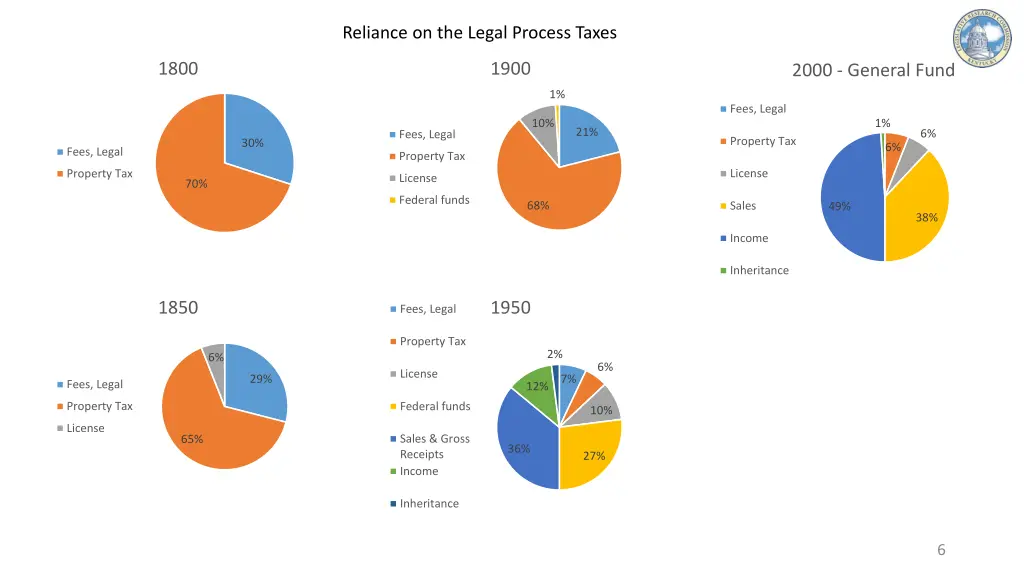 reliance on the legal process taxes