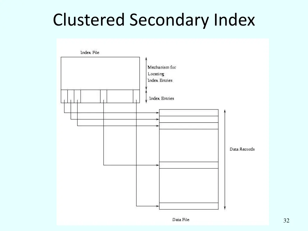 clustered secondary index