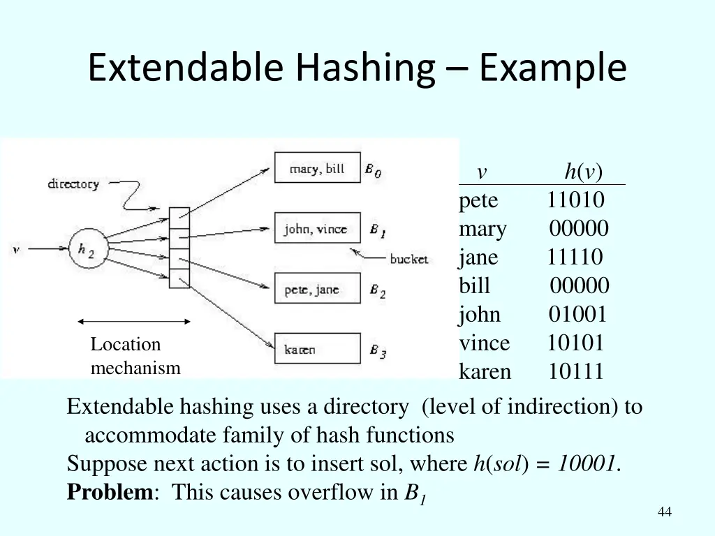 extendable hashing example