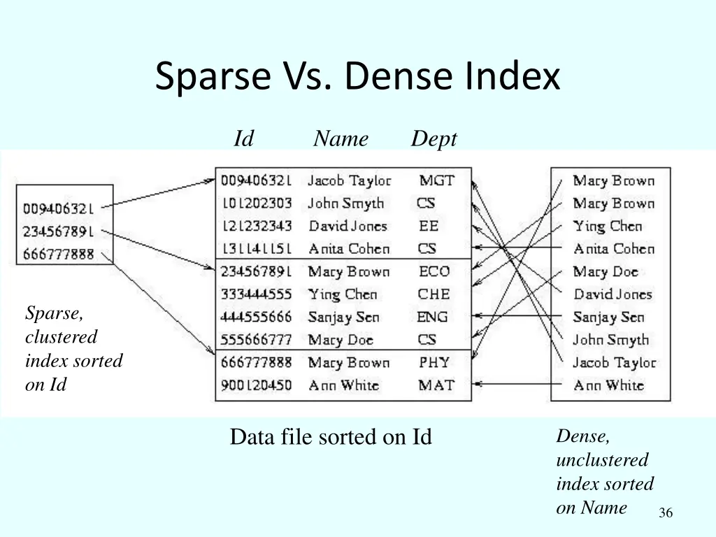 sparse vs dense index 1