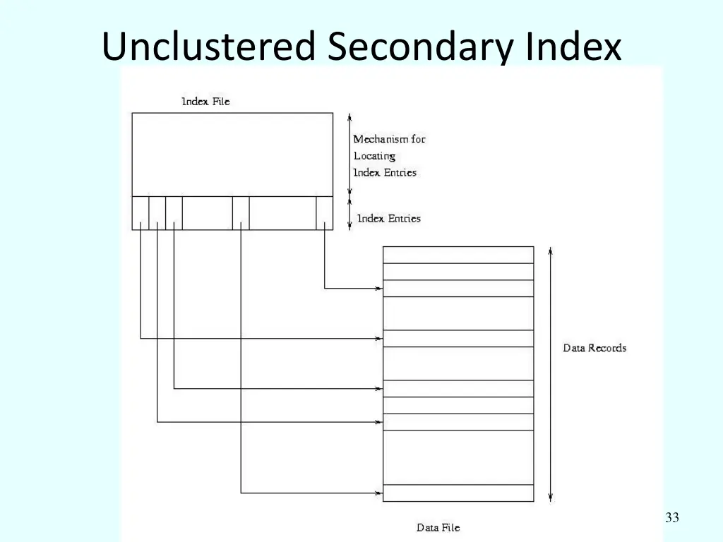 unclustered secondary index