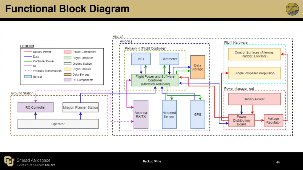 functional block diagram