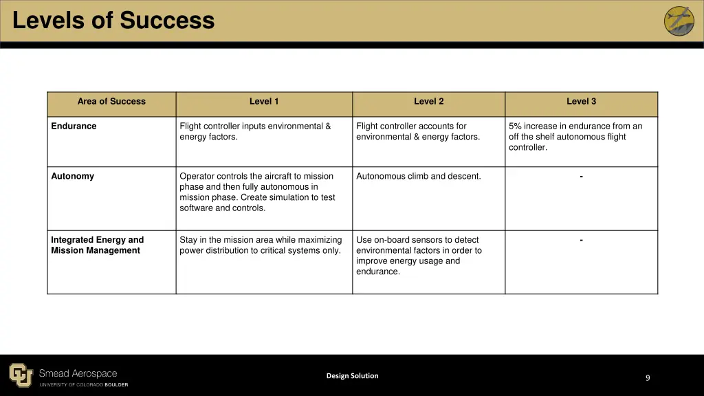 levels of success