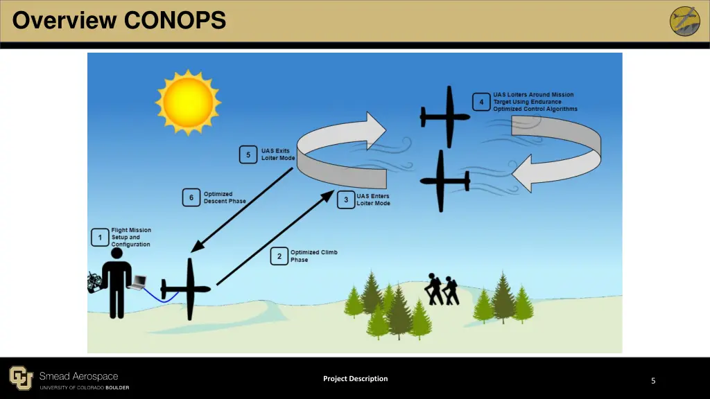 overview conops