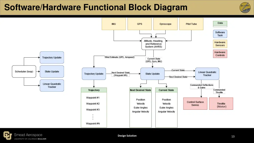 software hardware functional block diagram