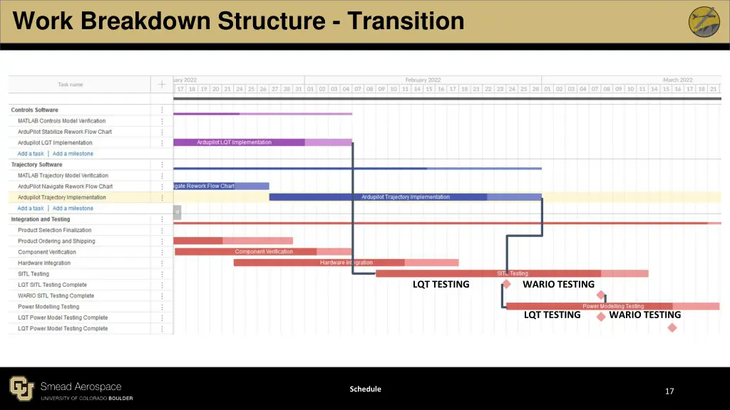 work breakdown structure transition