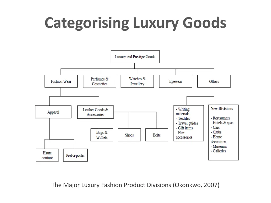 categorising luxury goods