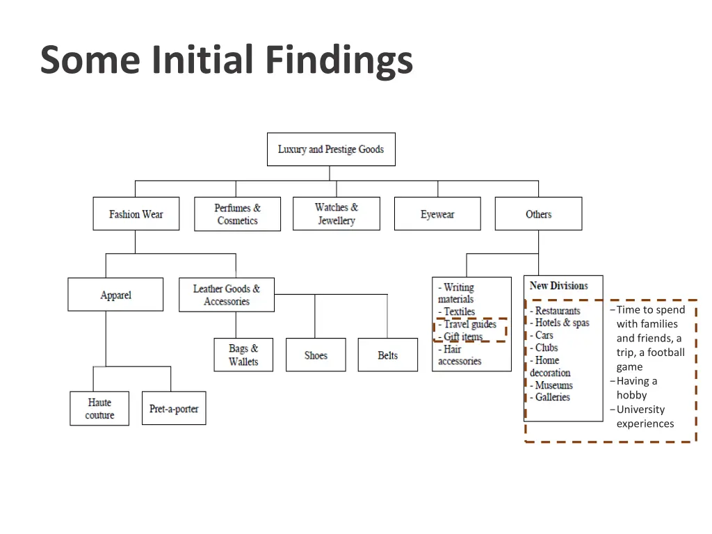 some initial findings