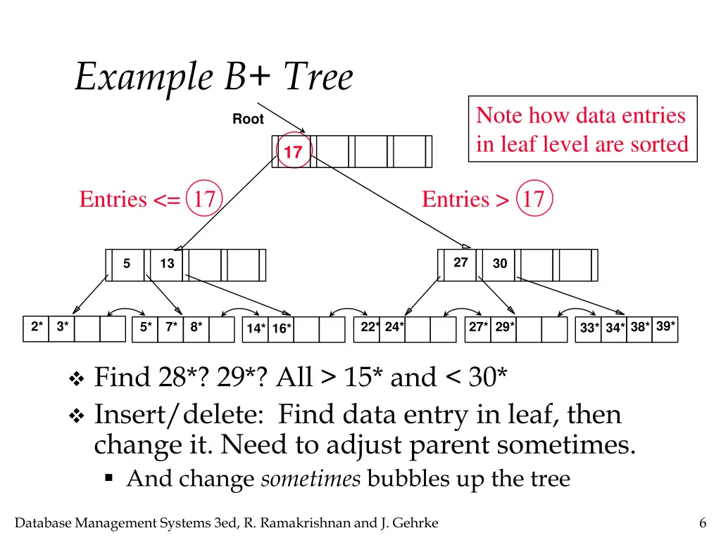 example b tree