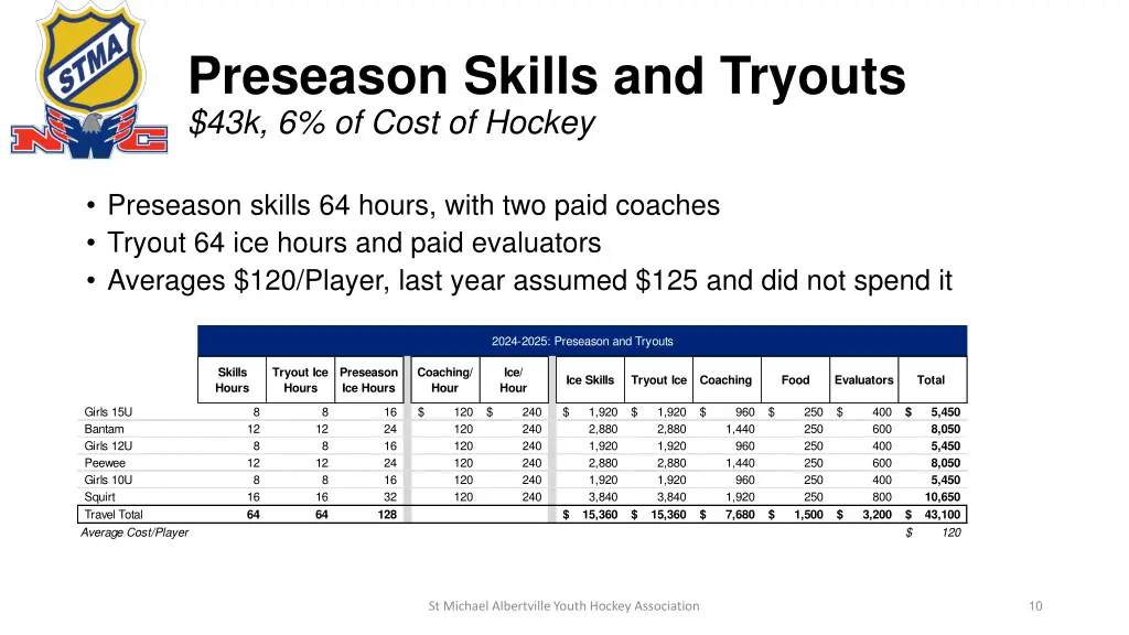 preseason skills and tryouts 43k 6 of cost