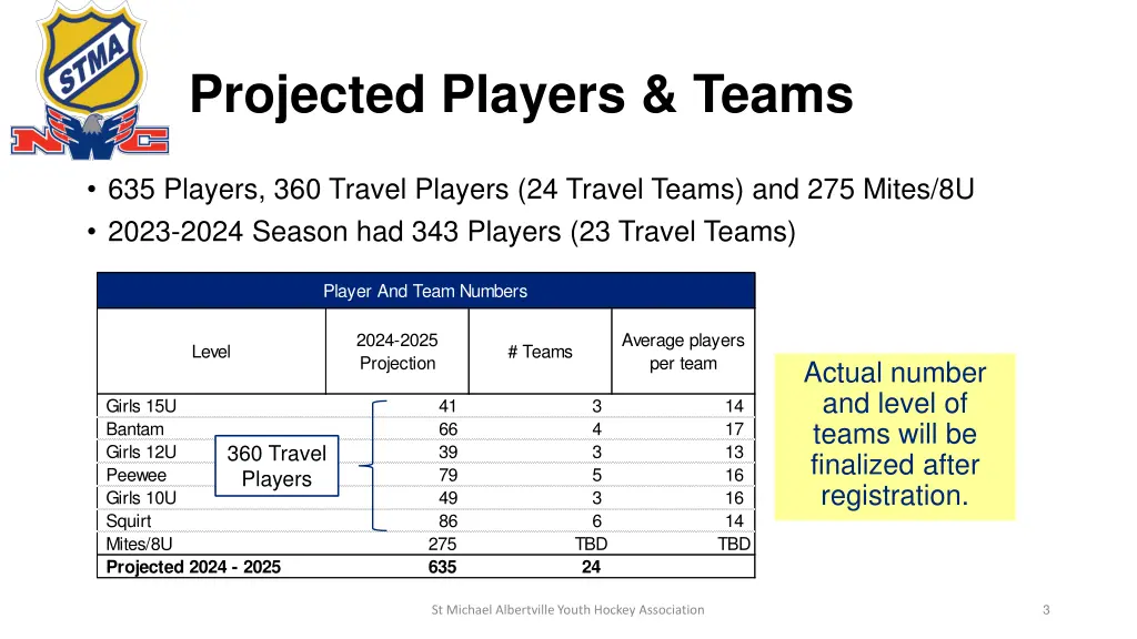 projected players teams