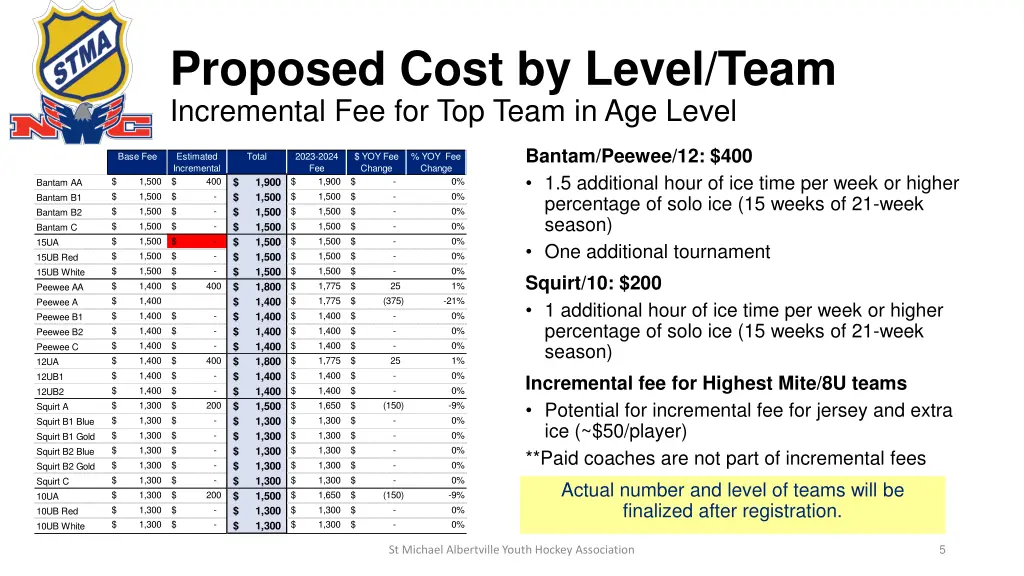 proposed cost by level team incremental