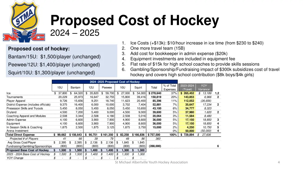 proposed cost of hockey 2024 2025 1