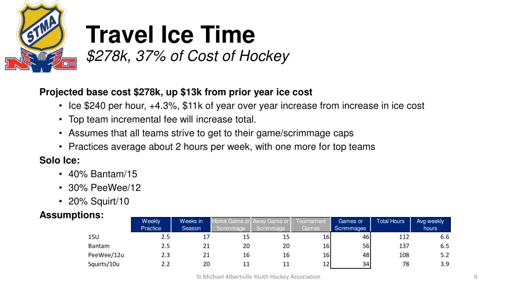 travel ice time 278k 37 of cost of hockey