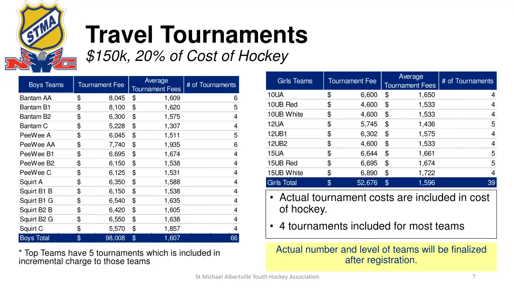 travel tournaments 150k 20 of cost of hockey