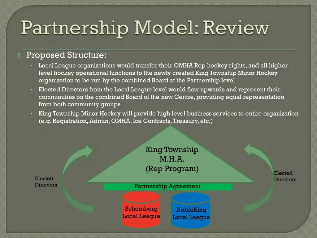 proposed structure local league organizations