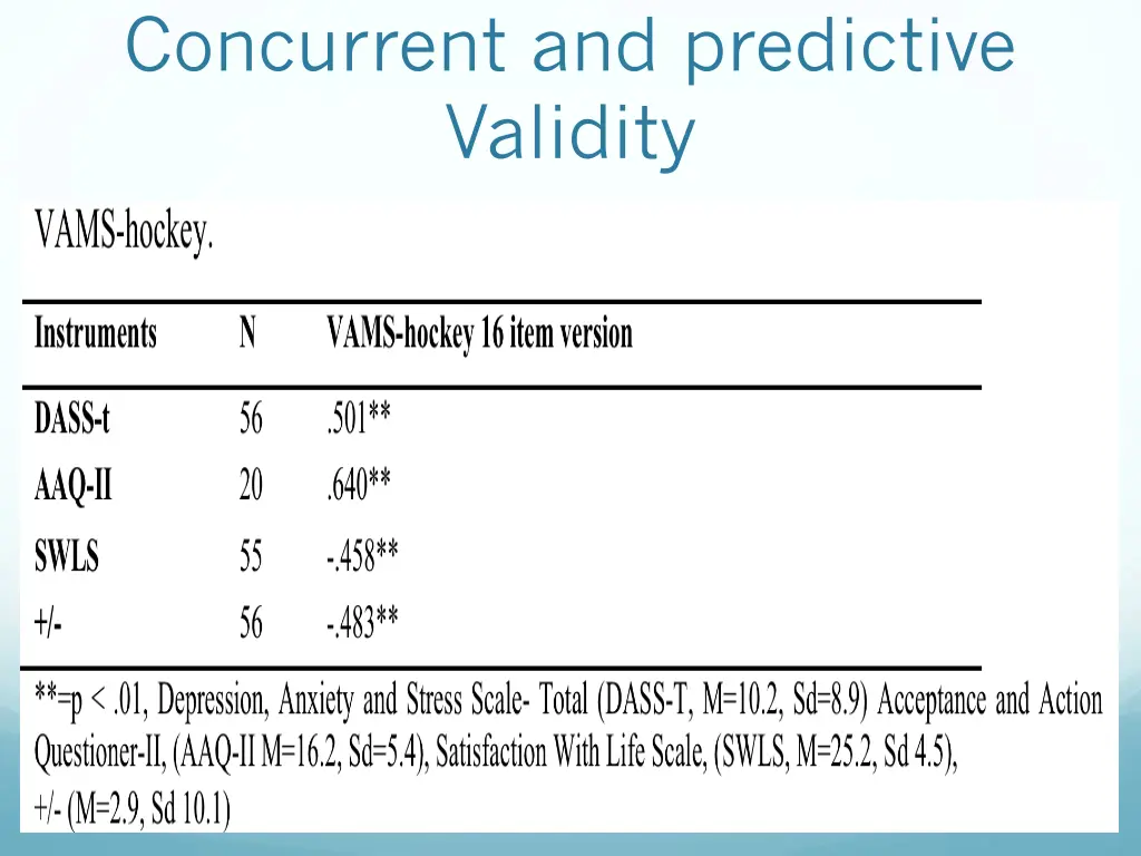 concurrent and predictive validity