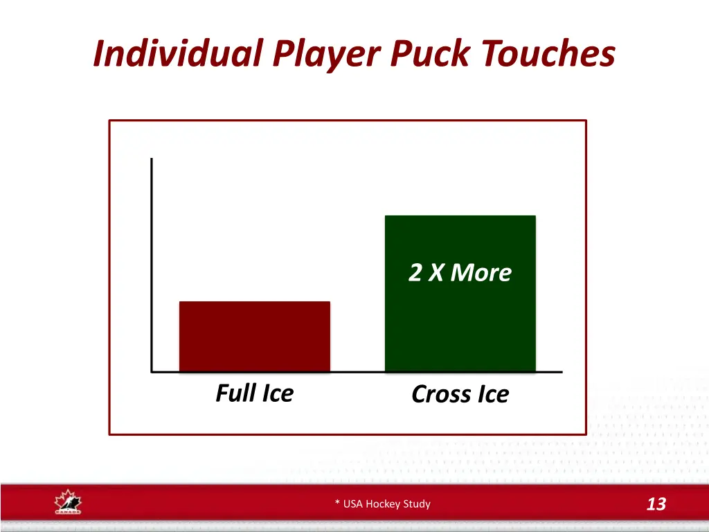 individual player puck touches