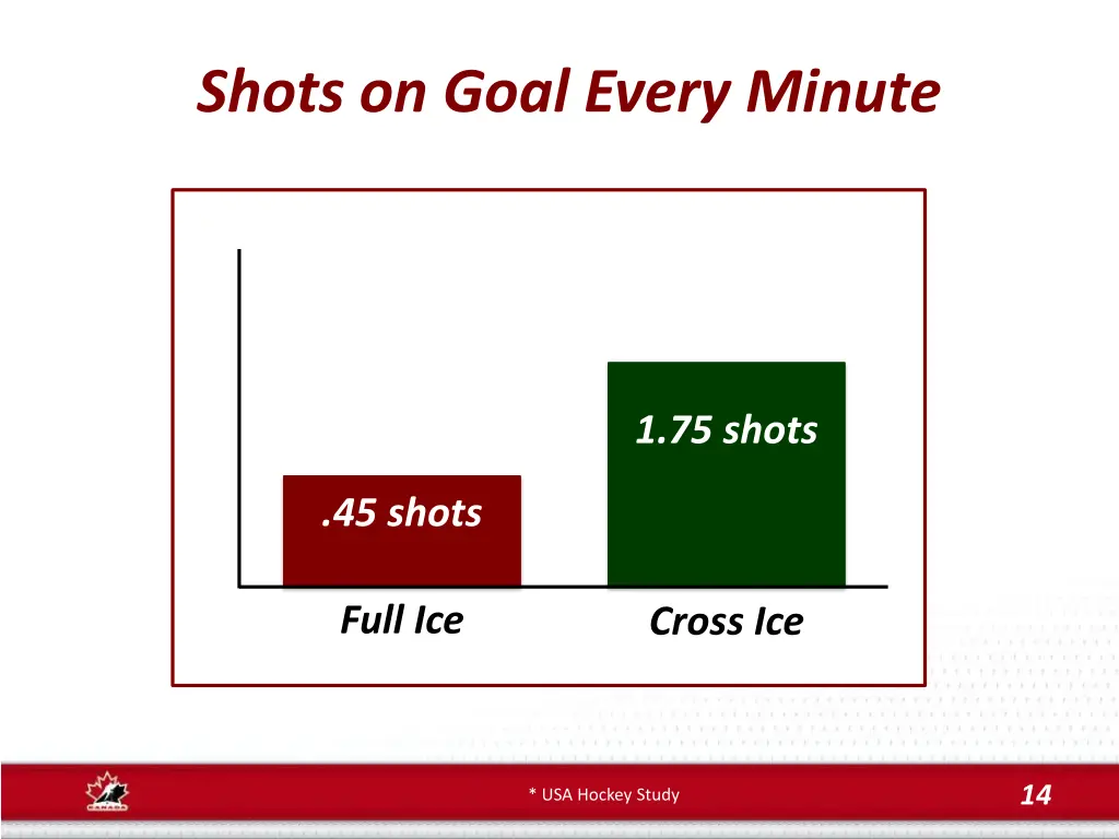 shots on goal every minute