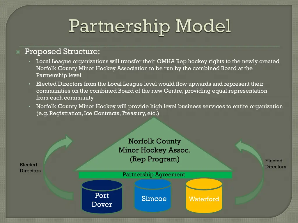 proposed structure local league organizations