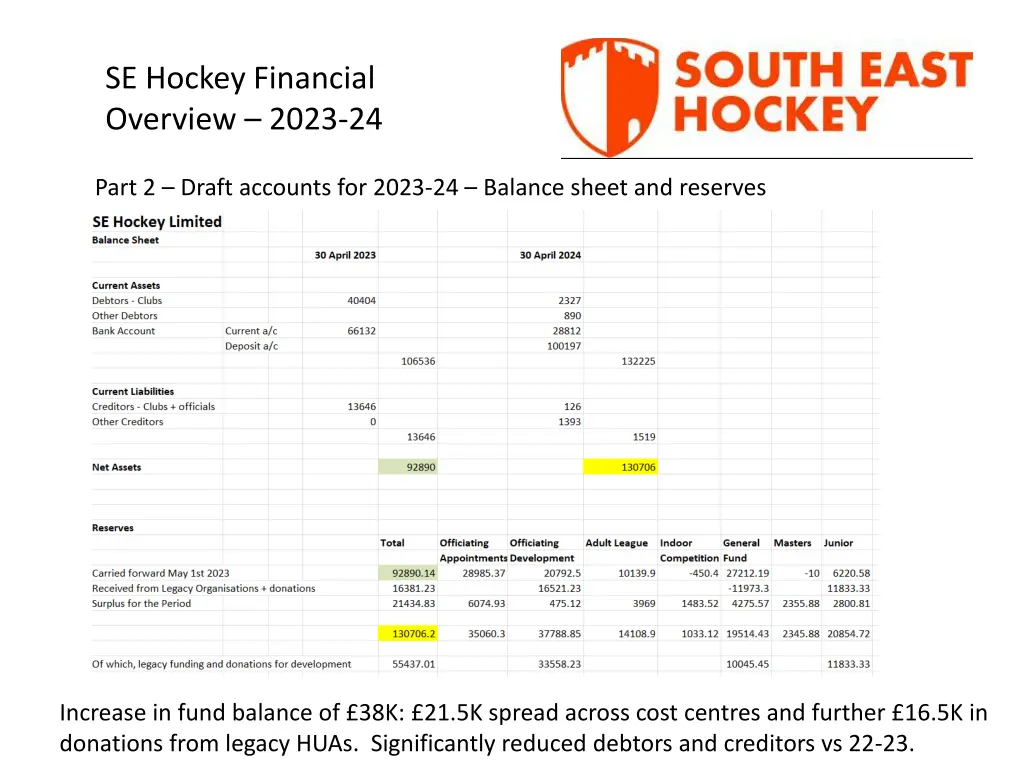 se hockey financial overview 2023 24 2