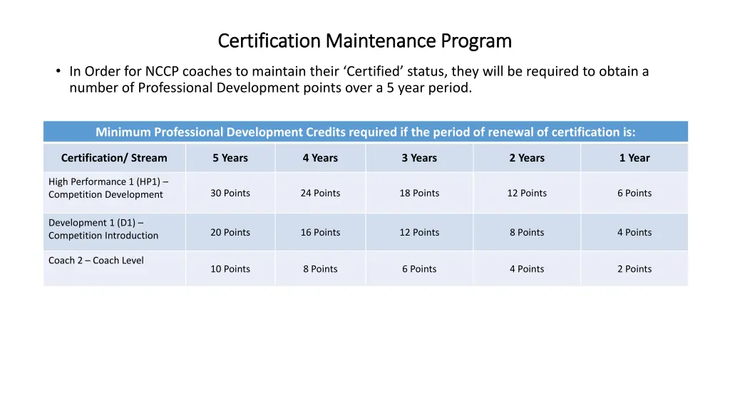 certification maintenance program certification