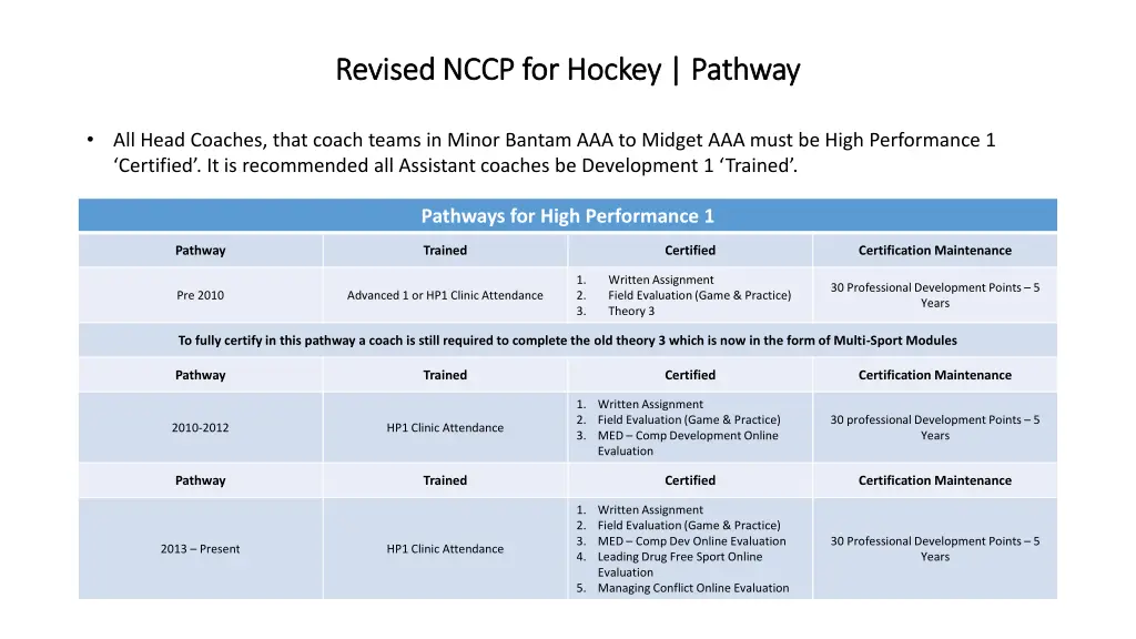 revised nccp for hockey pathway revised nccp 1